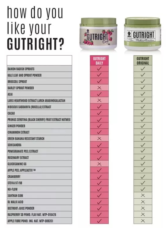 Difference between gutright and gutright daily